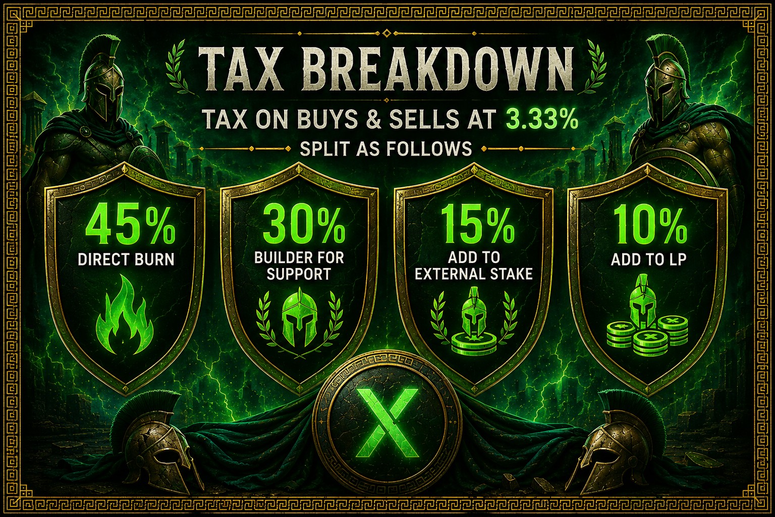 Tax breakdown: 45% direct burn, 30% builder support, 15% external stake, 10% add to LP